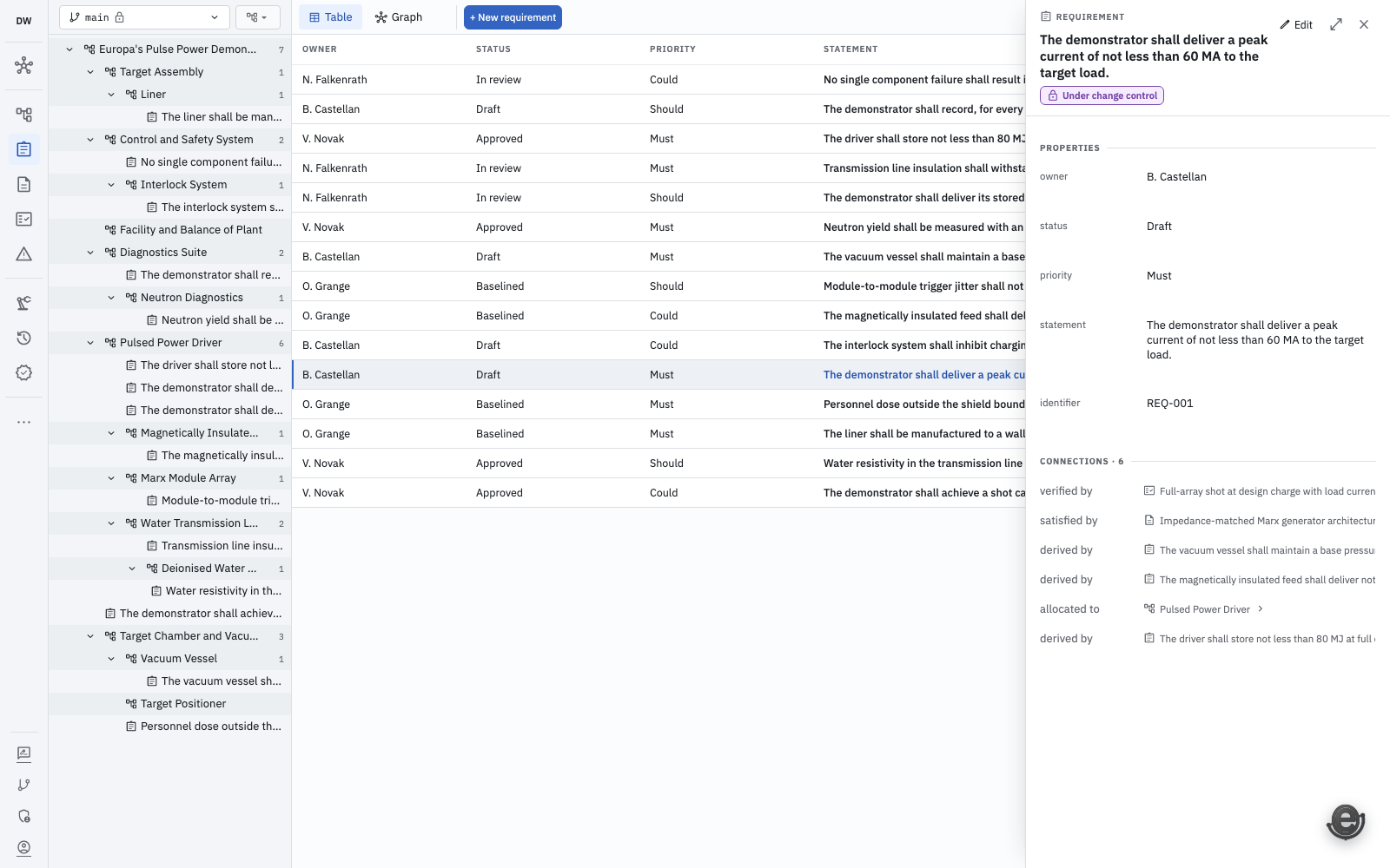 Demo World with the navigation rail and System tree on the left, a requirements table in the centre, and REQ-001 properties and connections on the right.